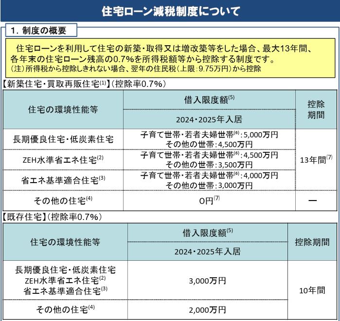 住宅ローン減税制度について