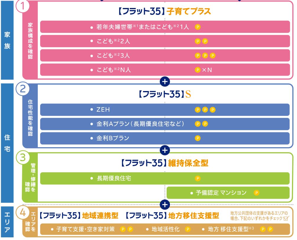 フラット35子育てプラス
